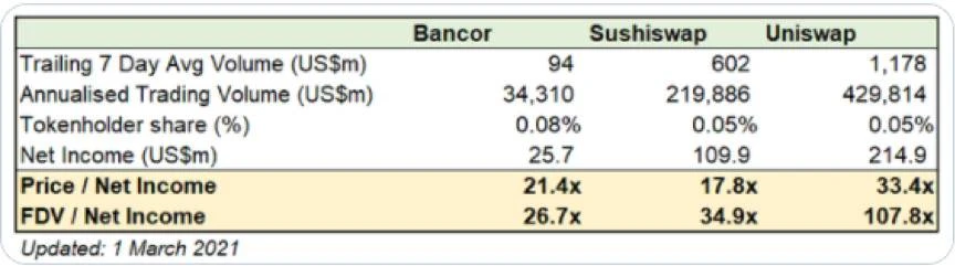 DeFiance合伙人：为什么说Bancor可能会是DEX赛道被低估的黑马？