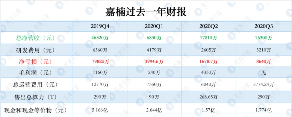 嘉楠Q3财报：净亏损8640万元，但股价一个月翻两倍 | 烤仔星选
