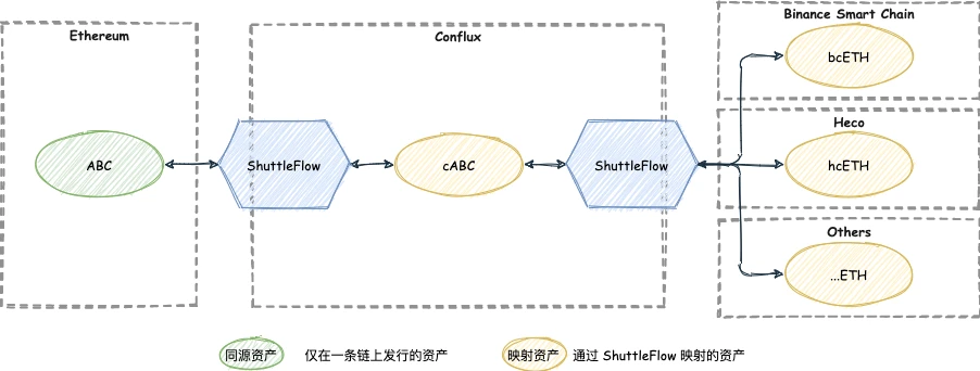 ShuttleFlow 2.0 Lightpaper: Empowering Multi-chain Homogeneous Asset Fusion Governance