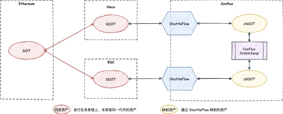 ShuttleFlow 2.0 Lightpaper: Empowering Multi-chain Homogeneous Asset Fusion Governance