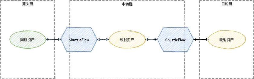 ShuttleFlow 2.0 Lightpaper: Empowering Multi-chain Homogeneous Asset Fusion Governance