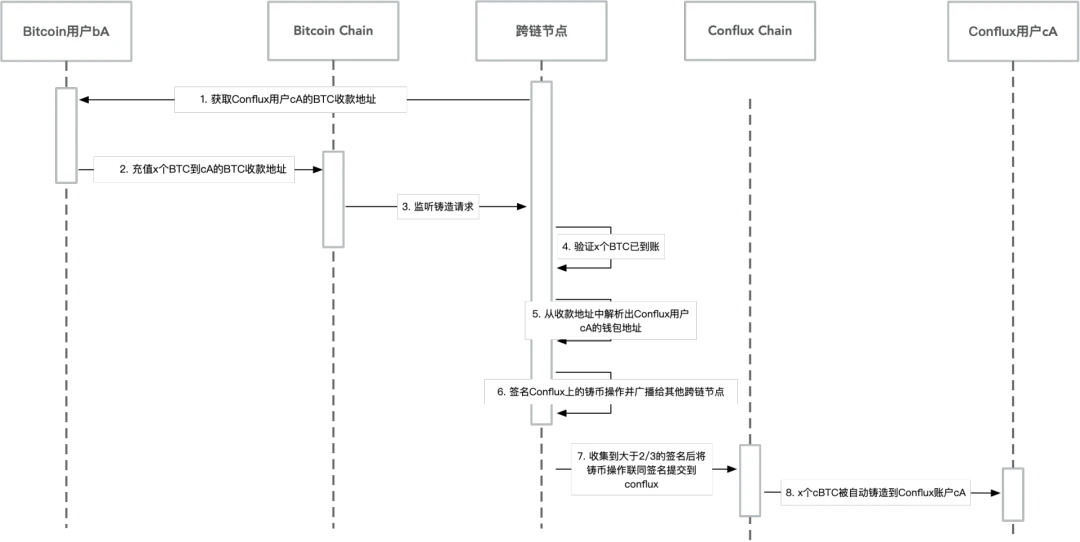 ShuttleFlow 2.0 Lightpaper: Empowering Multi-chain Homogeneous Asset Fusion Governance