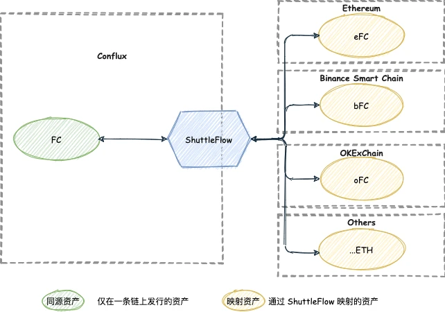 ShuttleFlow 2.0 Lightpaper: Empowering Multi-chain Homogeneous Asset Fusion Governance