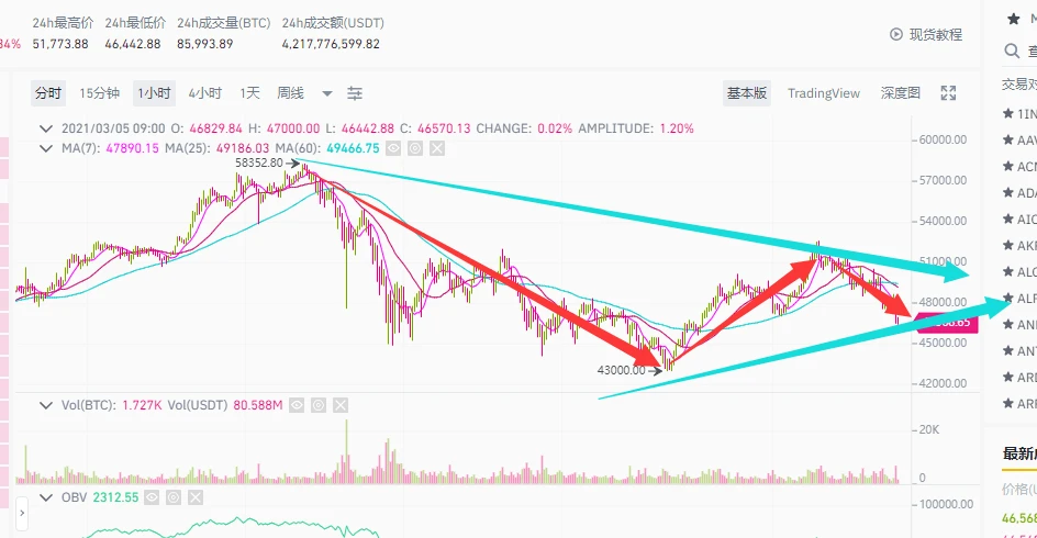 行情与数据分析：假如BTC关联美股，接下来的行情会如何继续