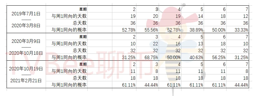 行情与数据分析：假如BTC关联美股，接下来的行情会如何继续