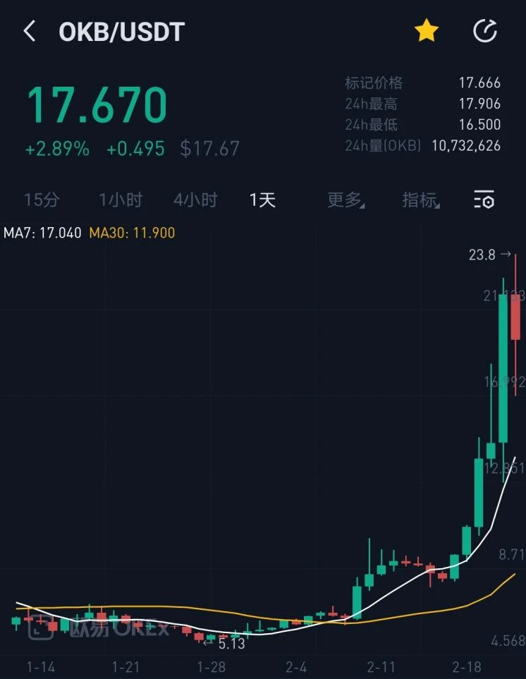 Uniswap是否被高估？一文对比UNI、OKB价值捕获差异