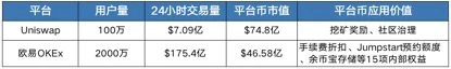 Uniswap是否被高估？一文对比UNI、OKB价值捕获差异