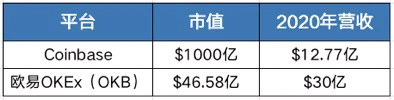 Uniswap是否被高估？一文对比UNI、OKB价值捕获差异