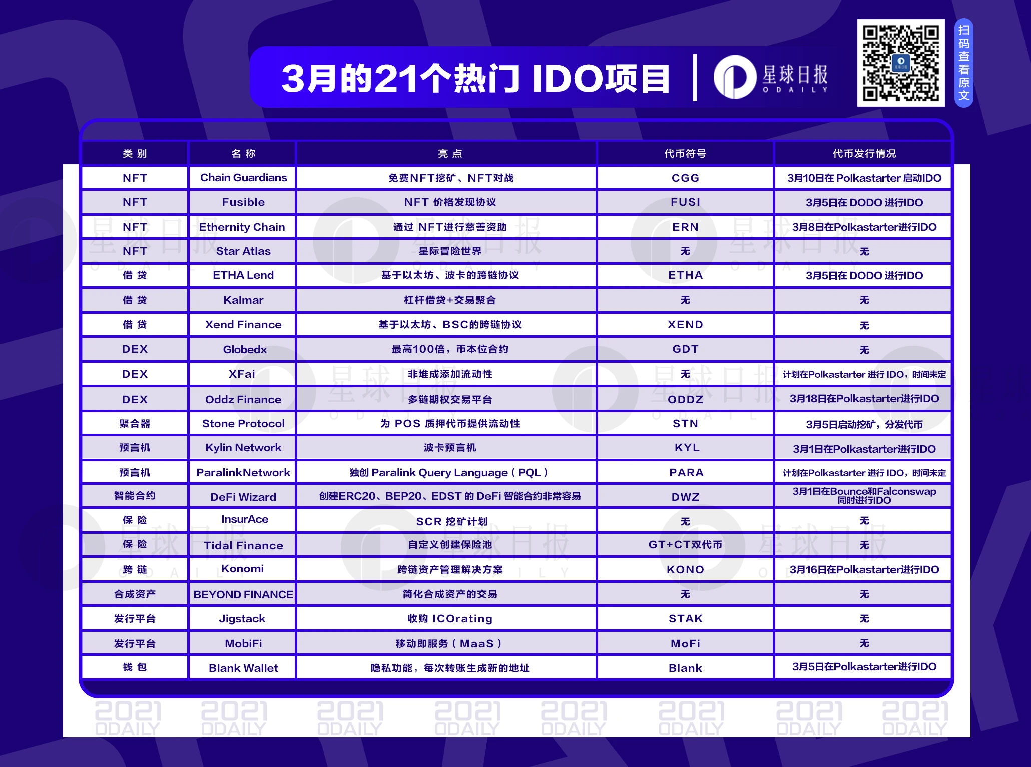 本月21个热门IDO项目,谁将成为下一个百倍币?