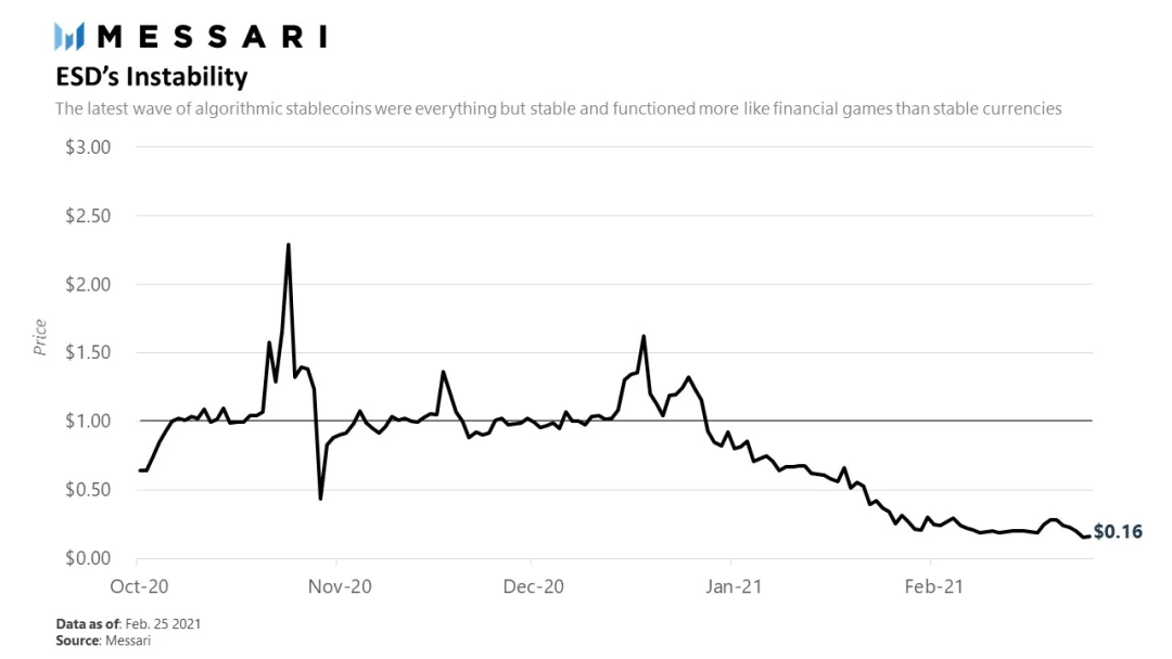 算法稳定币失宠了？不，它们正卷土重来