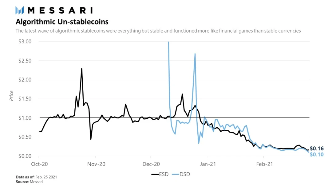 算法稳定币失宠了？不，它们正卷土重来