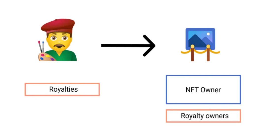 观点丨NFT碎片化如何改进社交代币？