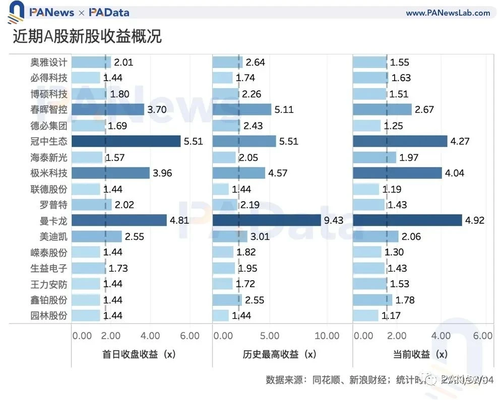 数读“打新”玩法：IDO收益约10倍，还有这些关键词需掌握