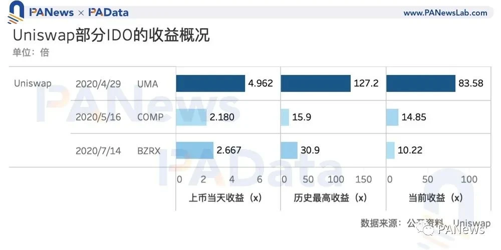 数读“打新”玩法：IDO收益约10倍，还有这些关键词需掌握