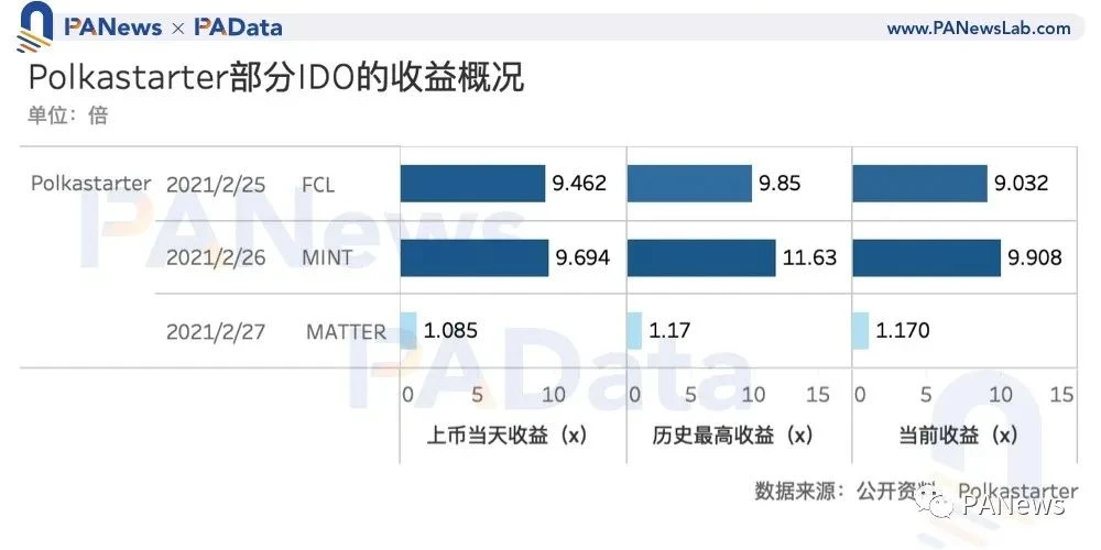 数读“打新”玩法：IDO收益约10倍，还有这些关键词需掌握