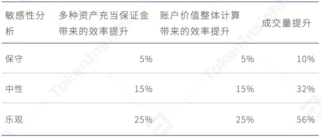 提升56%交易量？TokenInsight测评欧易OKEx统一账户究竟靠不靠谱