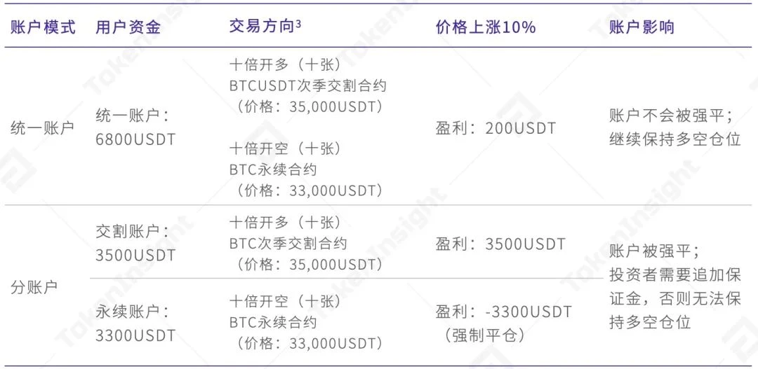 提升56%交易量？TokenInsight测评欧易OKEx统一账户究竟靠不靠谱