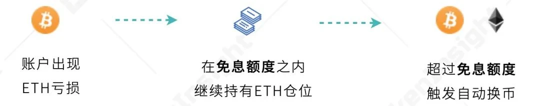 提升56%交易量？TokenInsight测评欧易OKEx统一账户究竟靠不靠谱