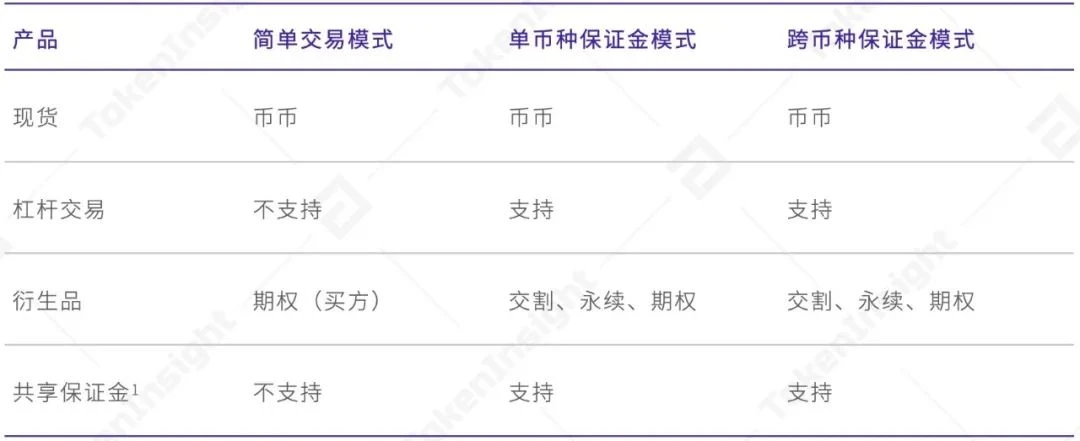 提升56%交易量？TokenInsight测评欧易OKEx统一账户究竟靠不靠谱