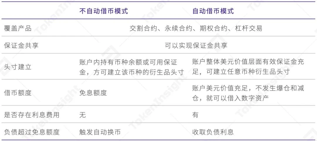 提升56%交易量？TokenInsight测评欧易OKEx统一账户究竟靠不靠谱