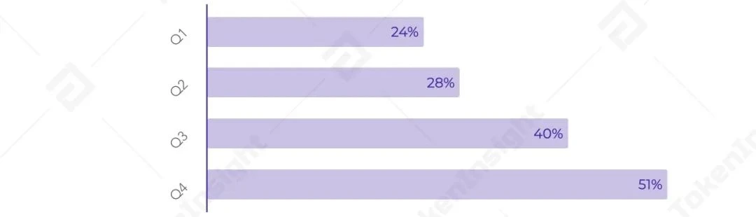 提升56%交易量？TokenInsight测评欧易OKEx统一账户究竟靠不靠谱