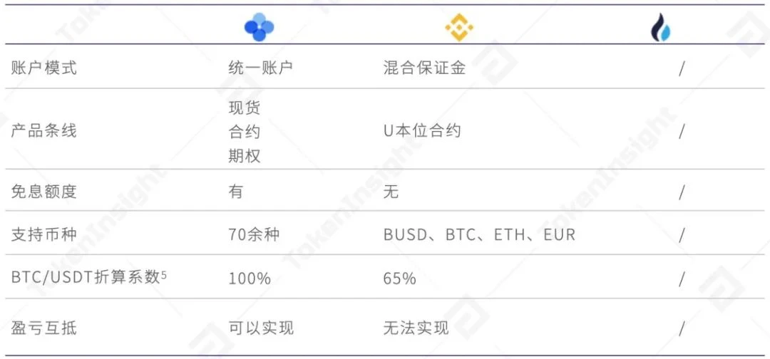 提升56%交易量？TokenInsight测评欧易OKEx统一账户究竟靠不靠谱