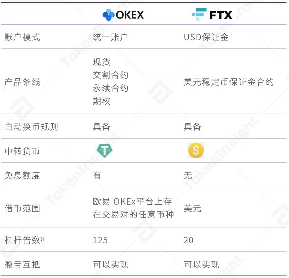 提升56%交易量？TokenInsight测评欧易OKEx统一账户究竟靠不靠谱