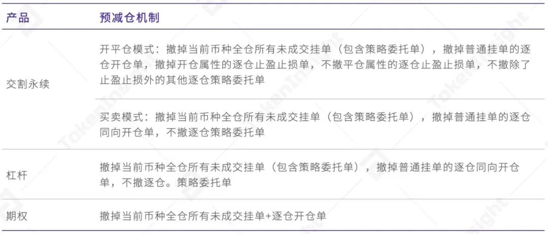 提升56%交易量？TokenInsight测评欧易OKEx统一账户究竟靠不靠谱