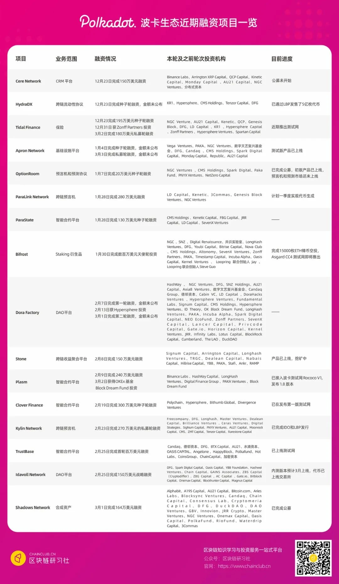 16个波卡生态近期融资项目概览，藏着哪些宝藏？