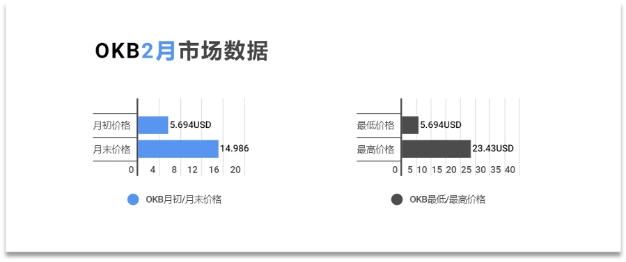 OKB生态建设2月月报