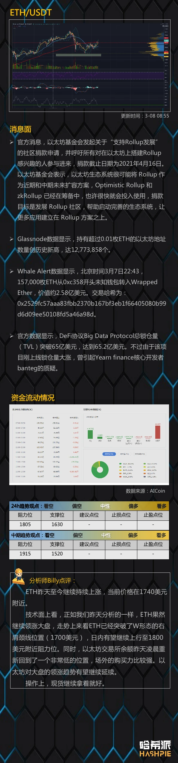 行情分析：以太坊交易所大额流出，继续领涨大盘