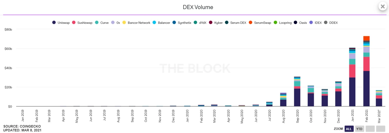 UNI成为首个进入加密资产市值TOP10的DeFi资产