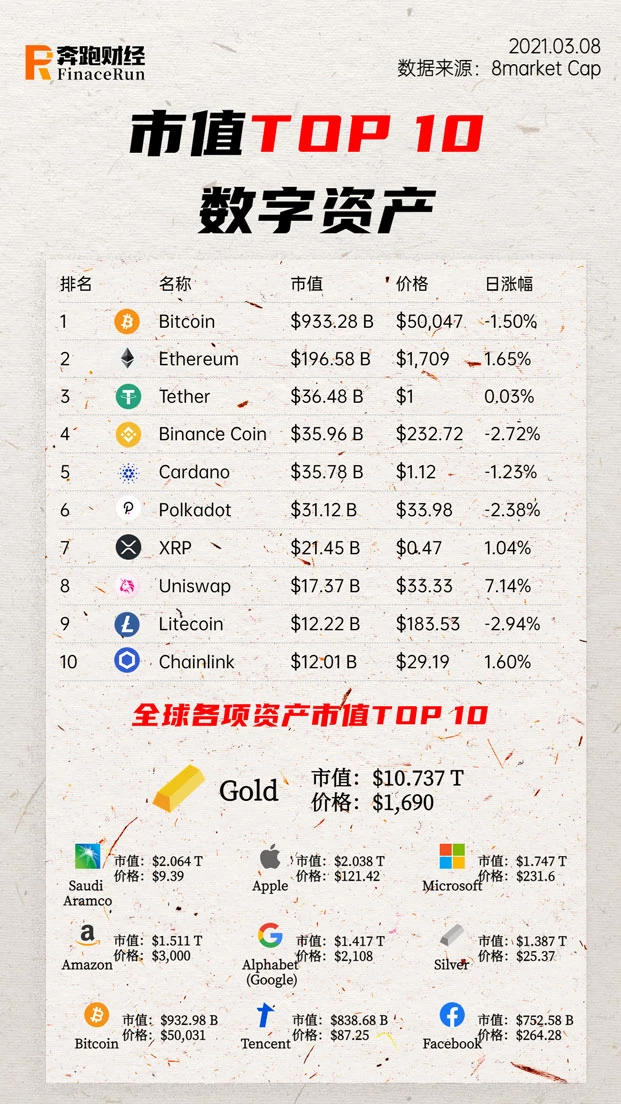 UNI成为首个进入加密资产市值TOP10的DeFi资产