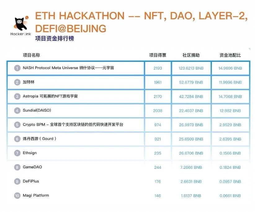 Review: DoraHacks  BSC ETH Hackathon, 19 developer projects, 335 BNB received from the community