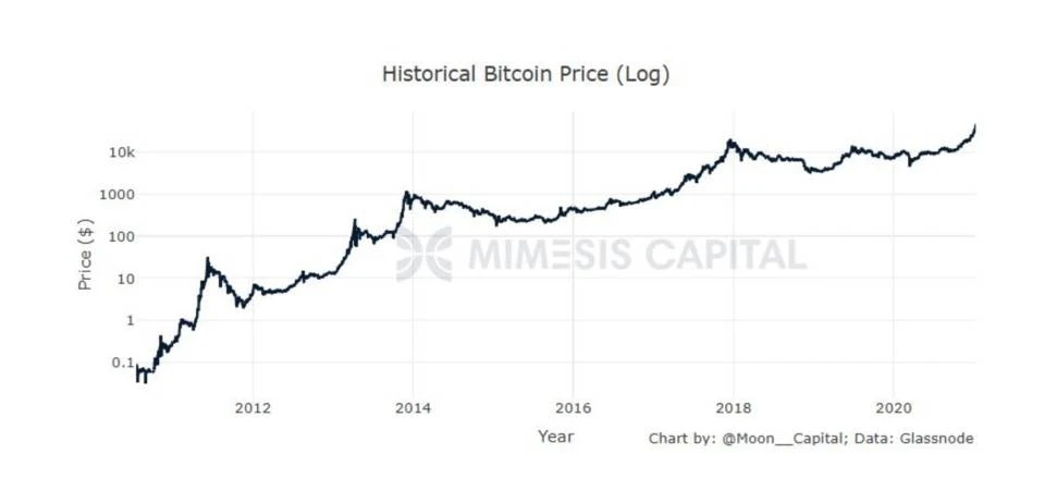 深入解析比特币价值潜力：为何它是近十年表现最亮眼的资产？