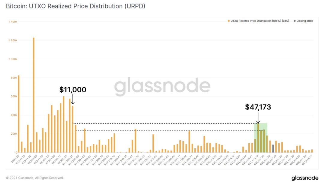 Glassnode：链上数据表明，000已成为了BTC的强支撑位？