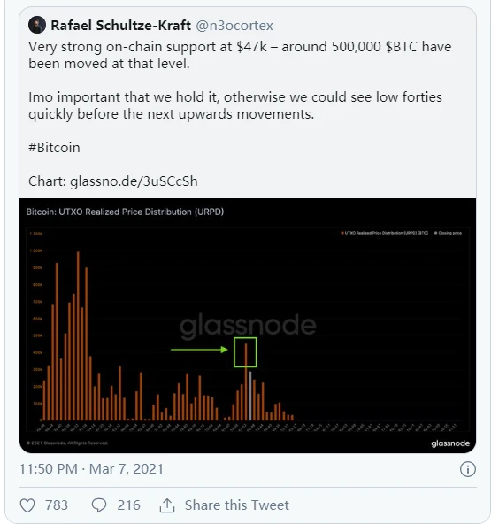 Glassnode：链上数据表明，000已成为了BTC的强支撑位？