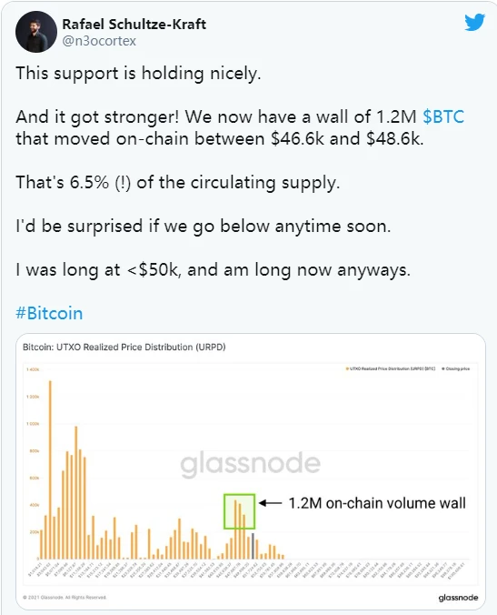 Glassnode：链上数据表明，000已成为了BTC的强支撑位？