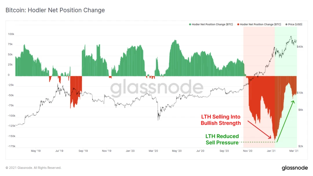 Glassnode：链上数据表明，000已成为了BTC的强支撑位？