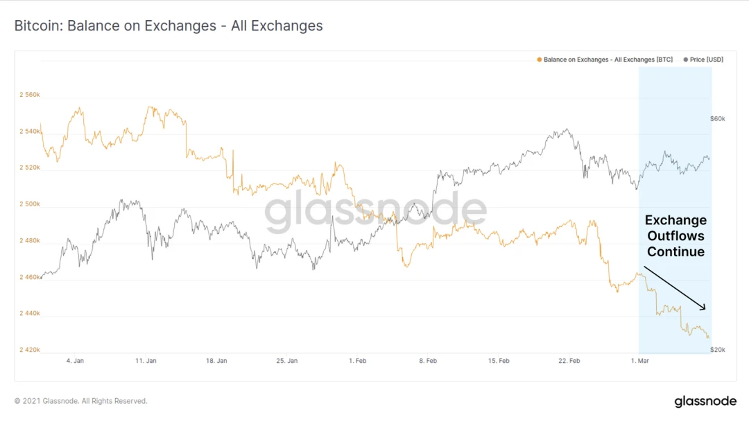 Glassnode：链上数据表明，000已成为了BTC的强支撑位？