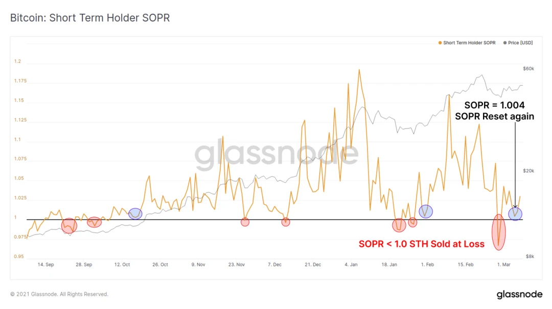 Glassnode：链上数据表明，000已成为了BTC的强支撑位？