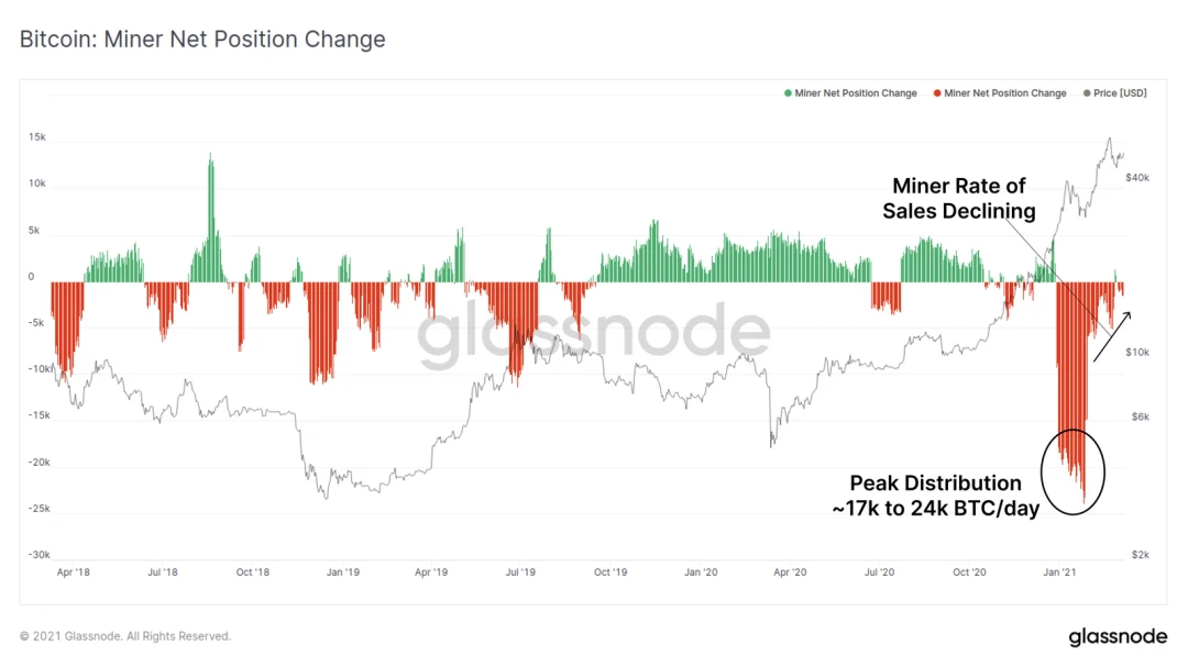 Glassnode：链上数据表明，000已成为了BTC的强支撑位？