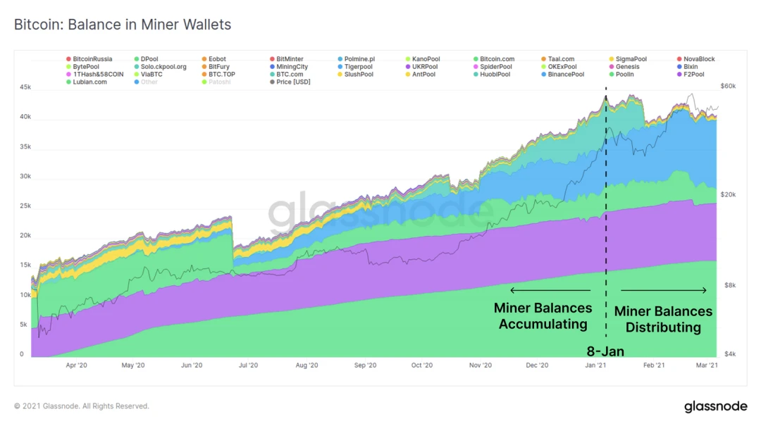 Glassnode：链上数据表明，000已成为了BTC的强支撑位？