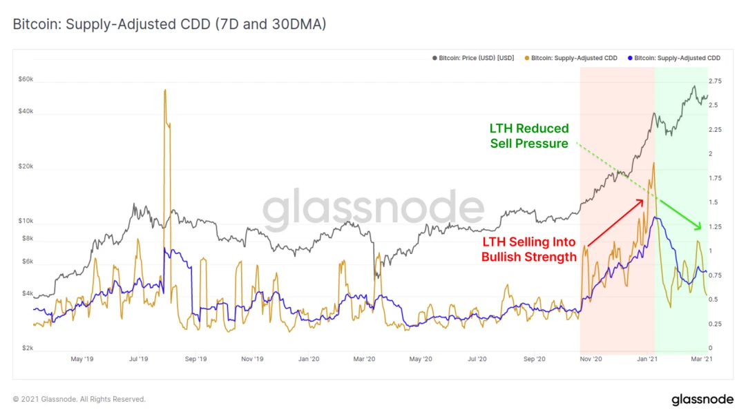 Glassnode：链上数据表明，000已成为了BTC的强支撑位？