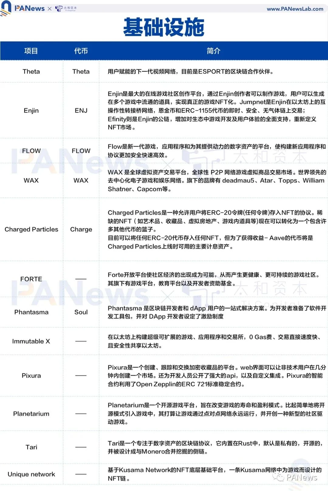 全景式解读NFT生态全貌，这些重点项目不容错过