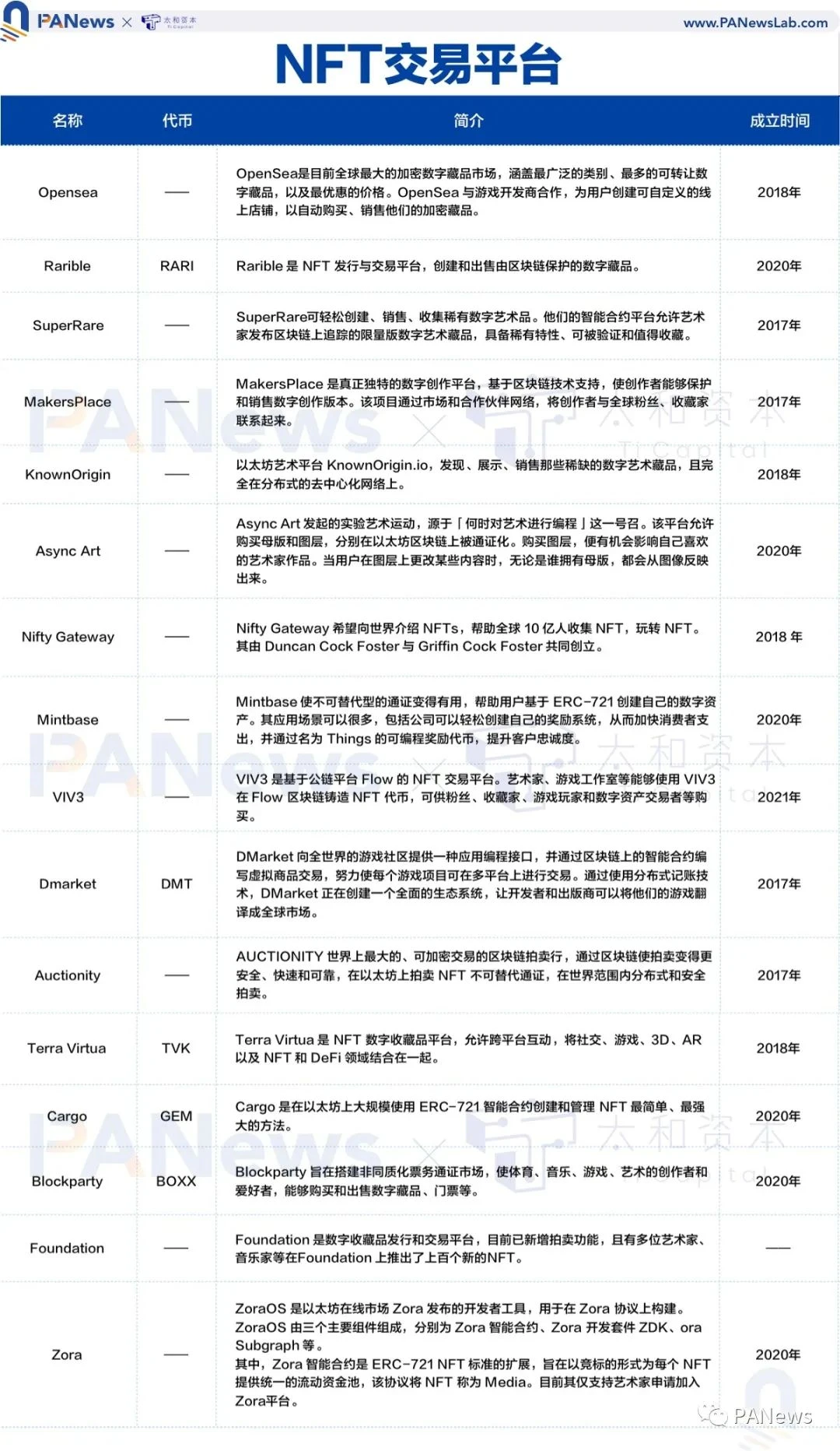 全景式解读NFT生态全貌，这些重点项目不容错过