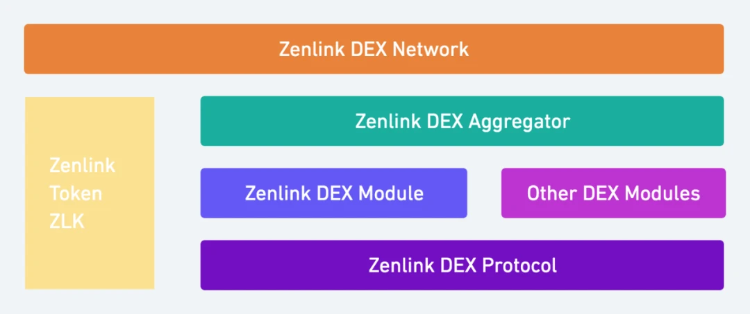 波卡DeFi大幕将启，Zenlink的流动性捕获手段