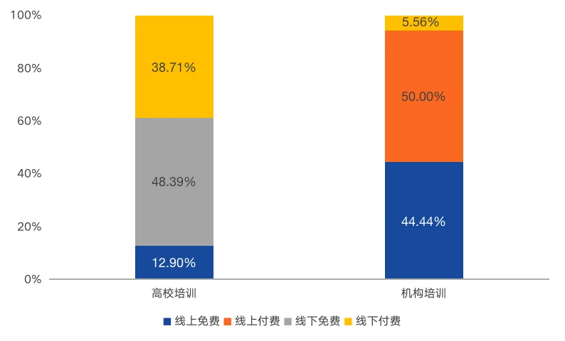 中国区块链教育及人才发展报告：32所高校开展教学研究，人才本科率超5成