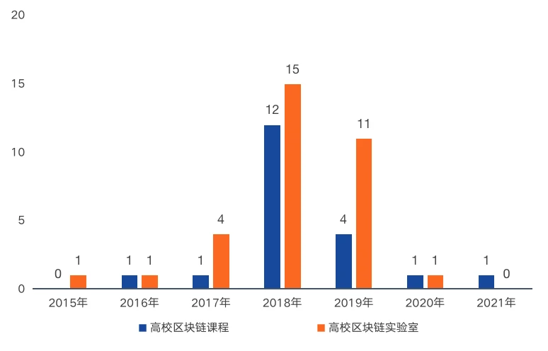 中国区块链教育及人才发展报告：32所高校开展教学研究，人才本科率超5成