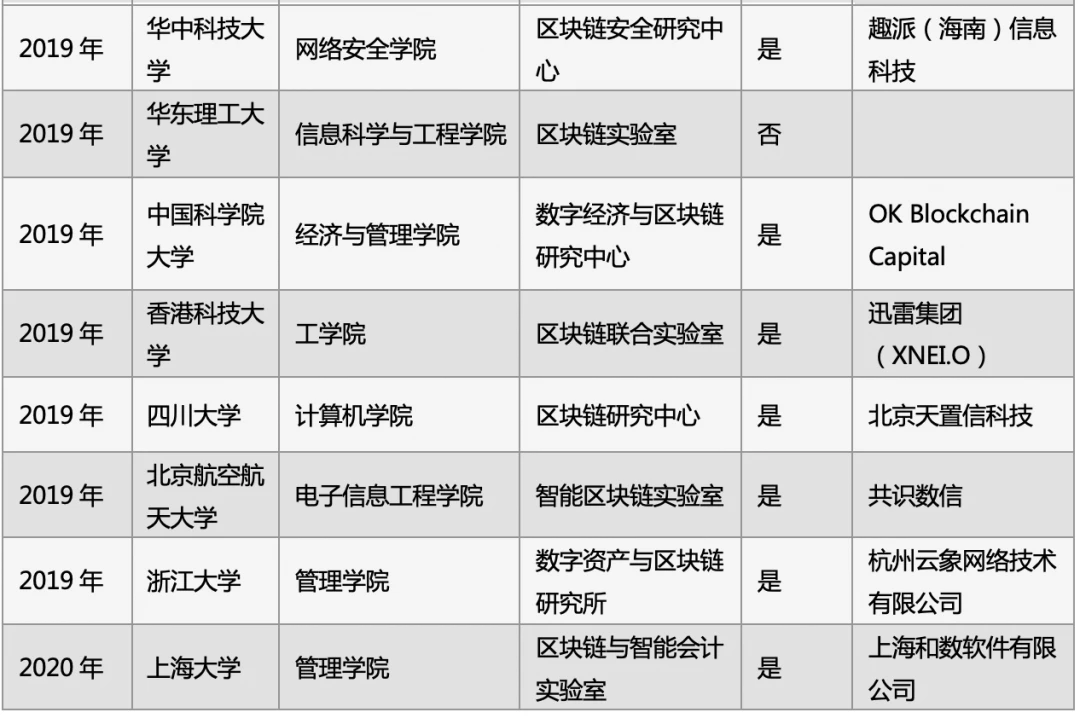 中国区块链教育及人才发展报告：32所高校开展教学研究，人才本科率超5成